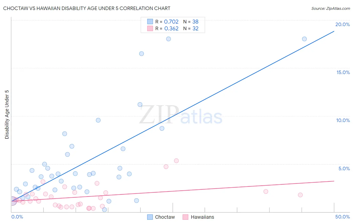 Choctaw vs Hawaiian Disability Age Under 5
