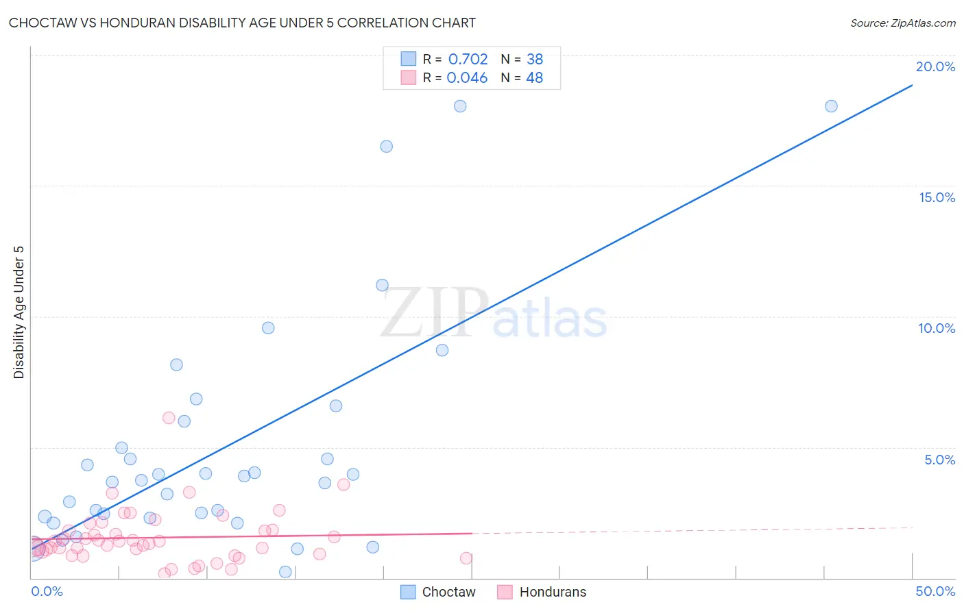 Choctaw vs Honduran Disability Age Under 5