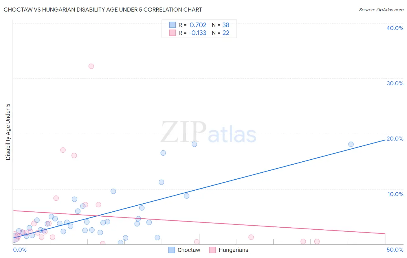 Choctaw vs Hungarian Disability Age Under 5