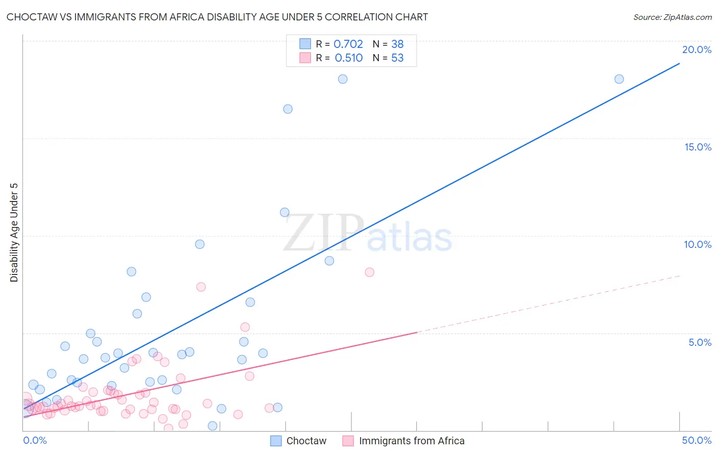 Choctaw vs Immigrants from Africa Disability Age Under 5