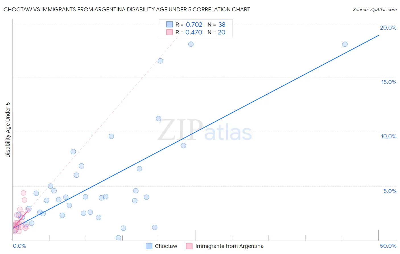 Choctaw vs Immigrants from Argentina Disability Age Under 5