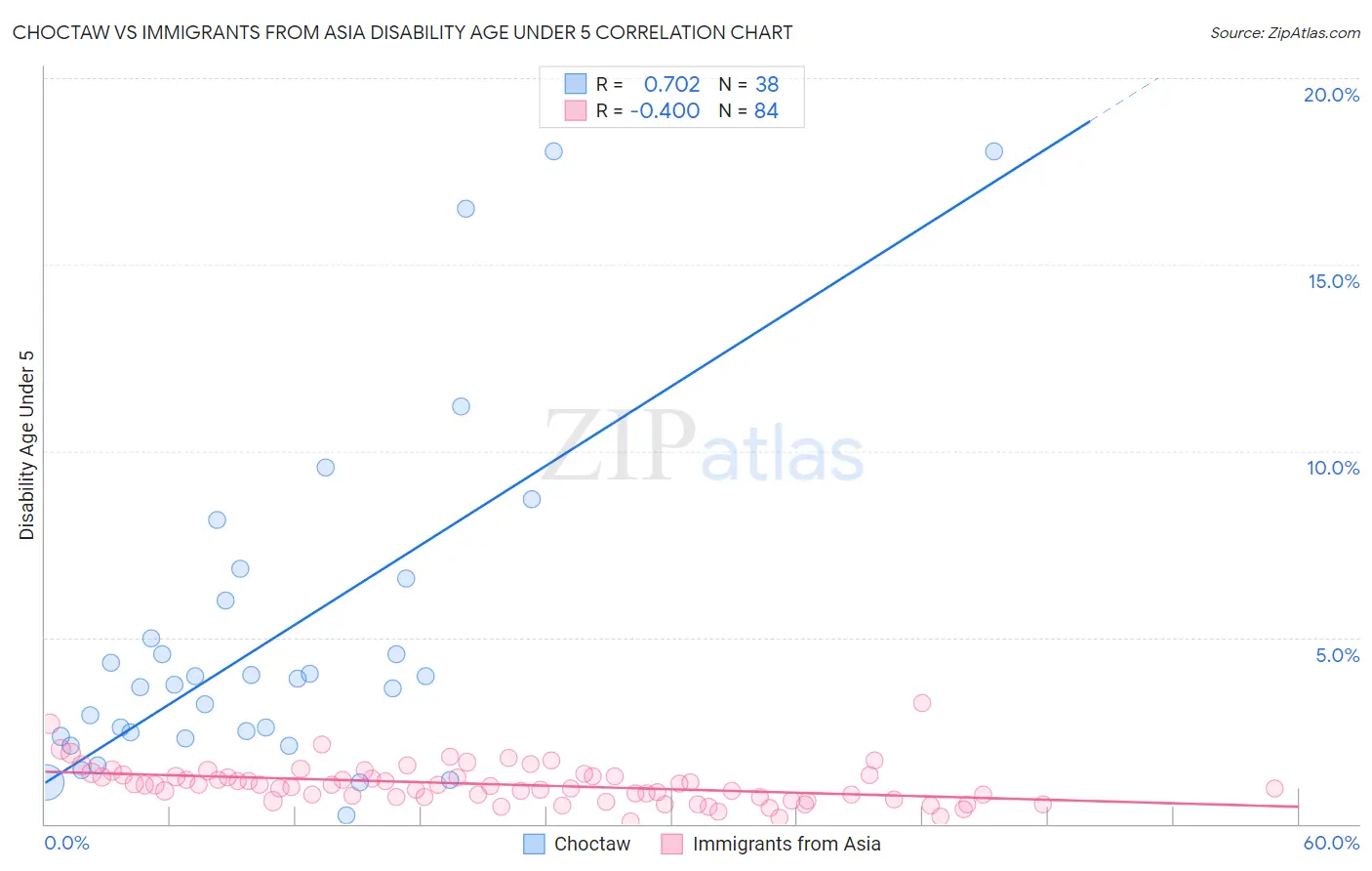 Choctaw vs Immigrants from Asia Disability Age Under 5