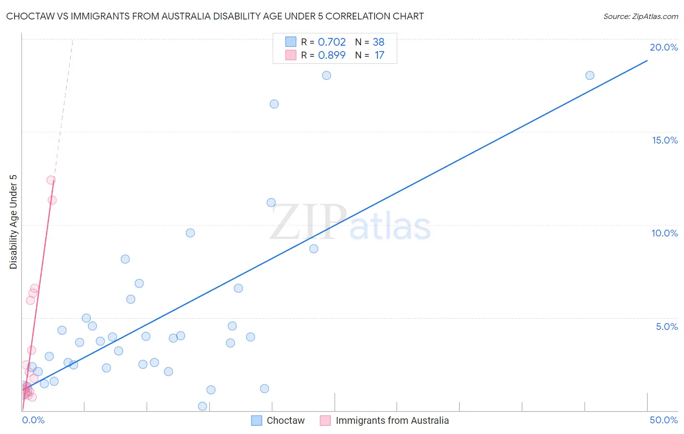 Choctaw vs Immigrants from Australia Disability Age Under 5