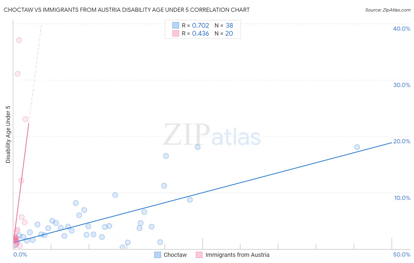 Choctaw vs Immigrants from Austria Disability Age Under 5