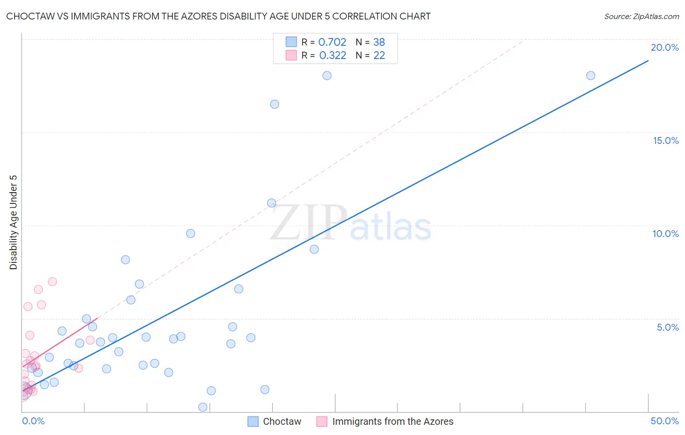 Choctaw vs Immigrants from the Azores Disability Age Under 5