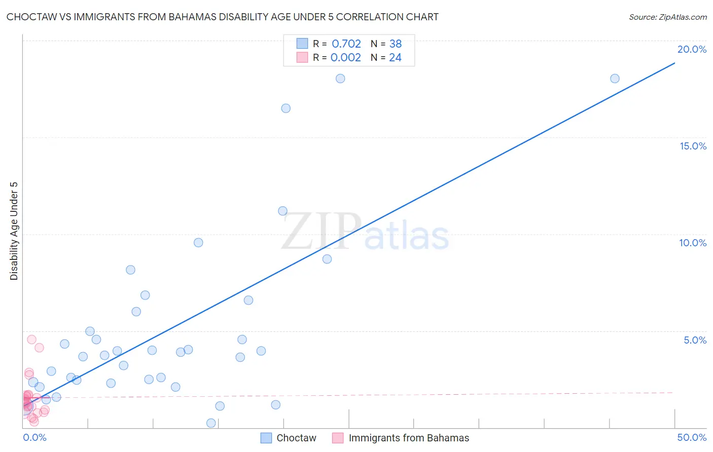 Choctaw vs Immigrants from Bahamas Disability Age Under 5