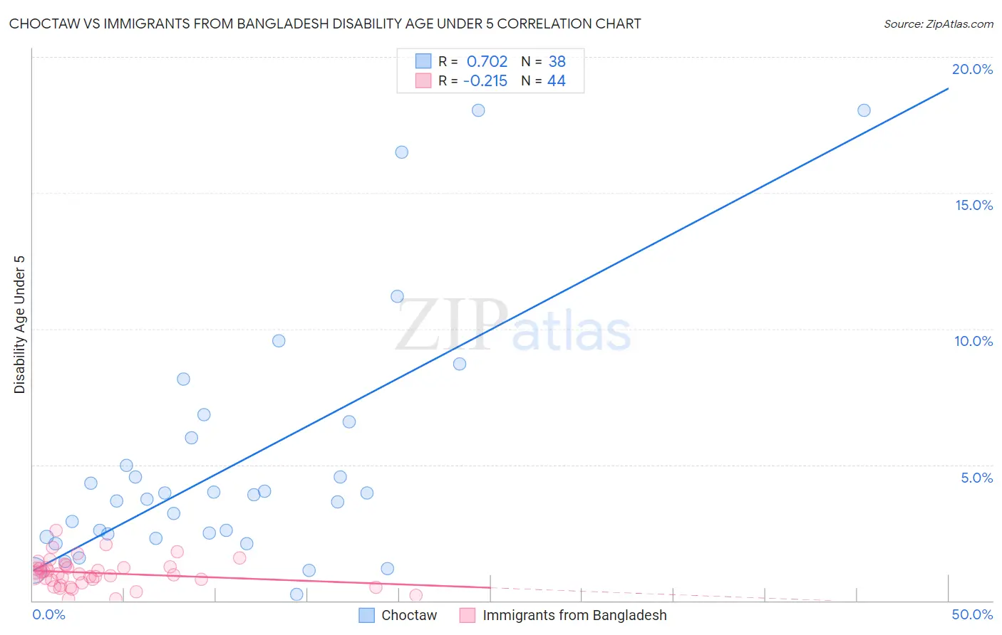 Choctaw vs Immigrants from Bangladesh Disability Age Under 5