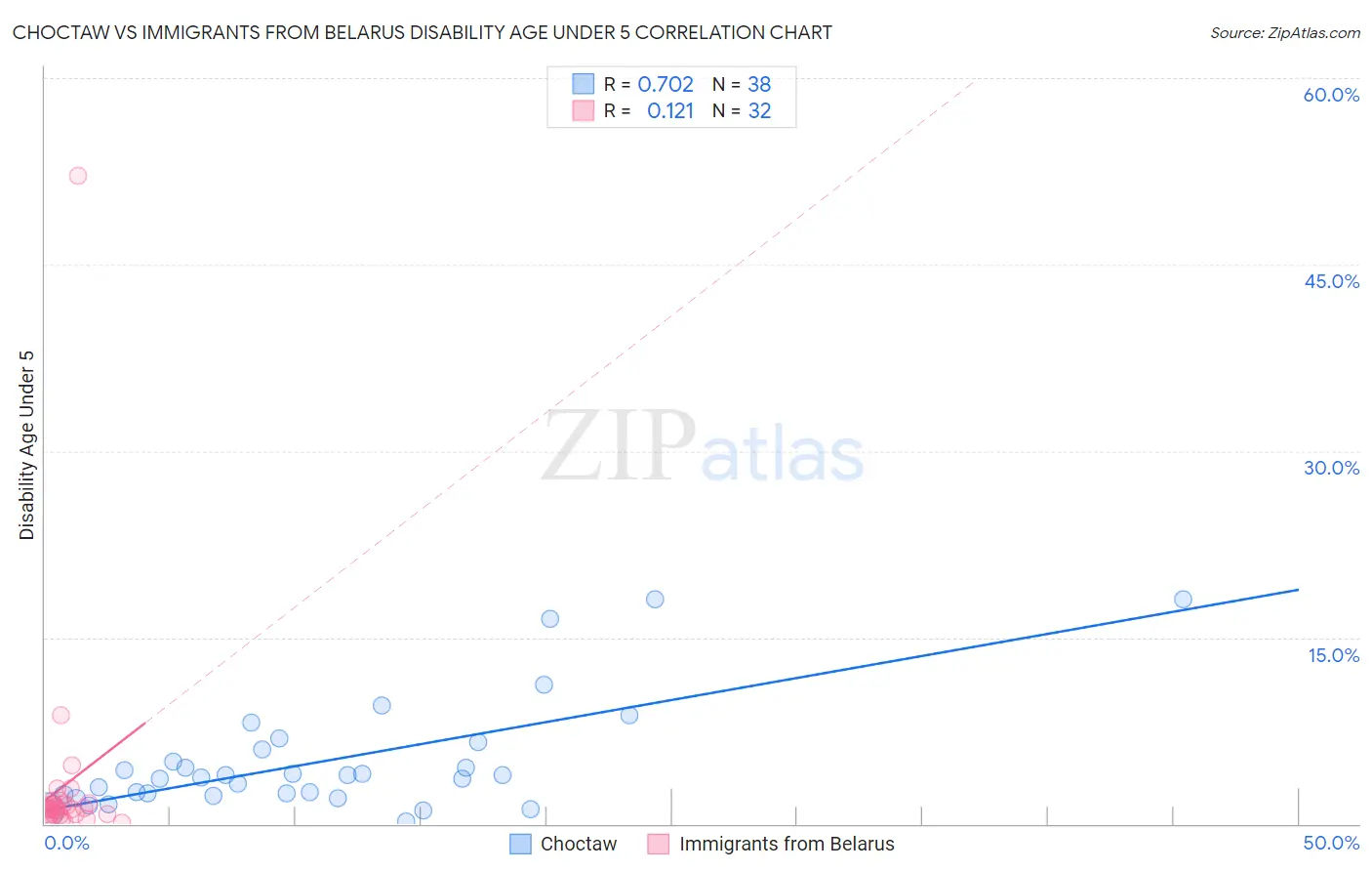Choctaw vs Immigrants from Belarus Disability Age Under 5