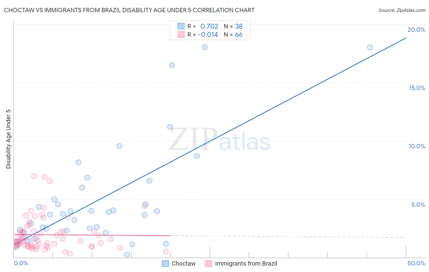 Choctaw vs Immigrants from Brazil Disability Age Under 5