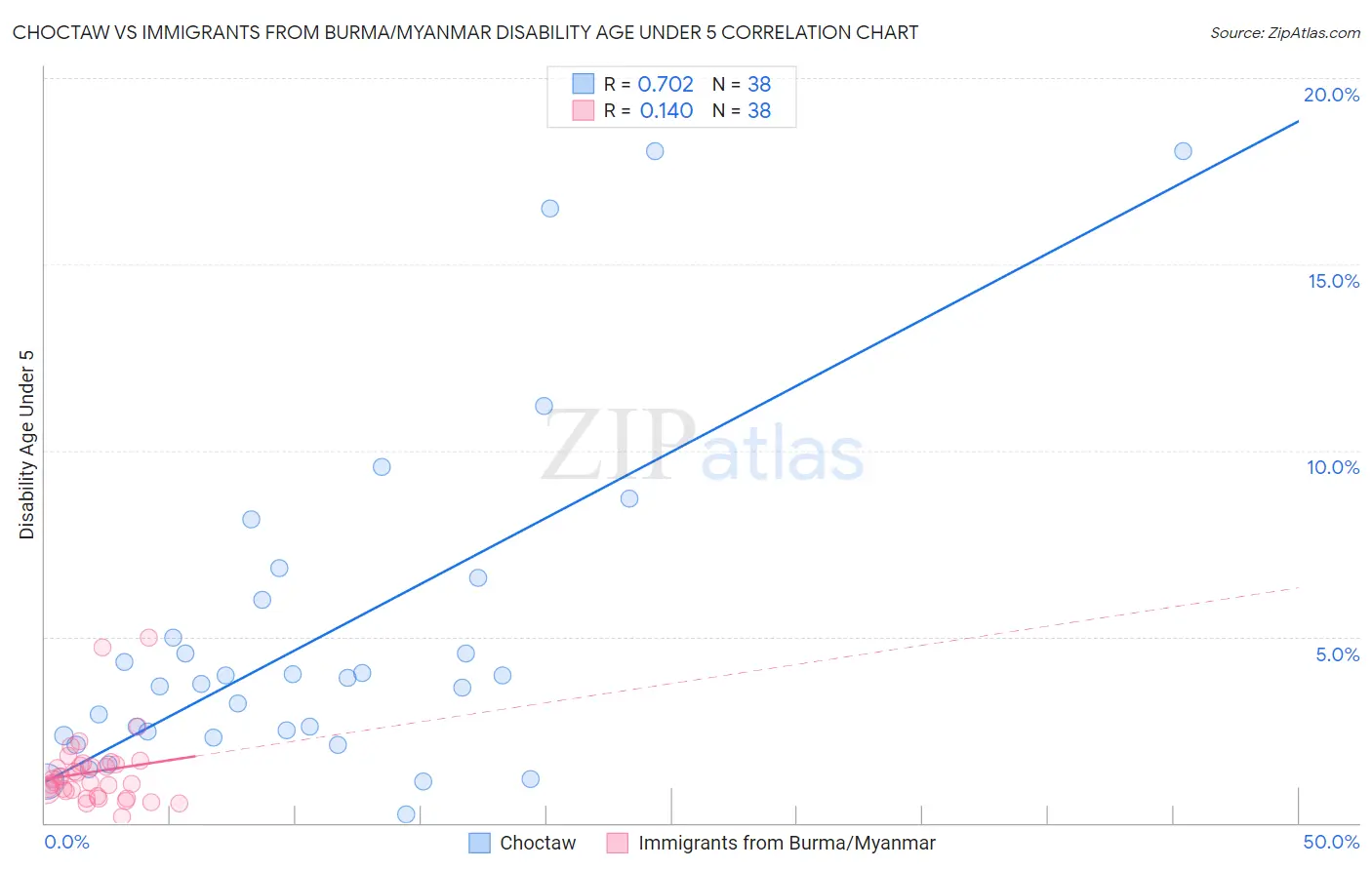 Choctaw vs Immigrants from Burma/Myanmar Disability Age Under 5