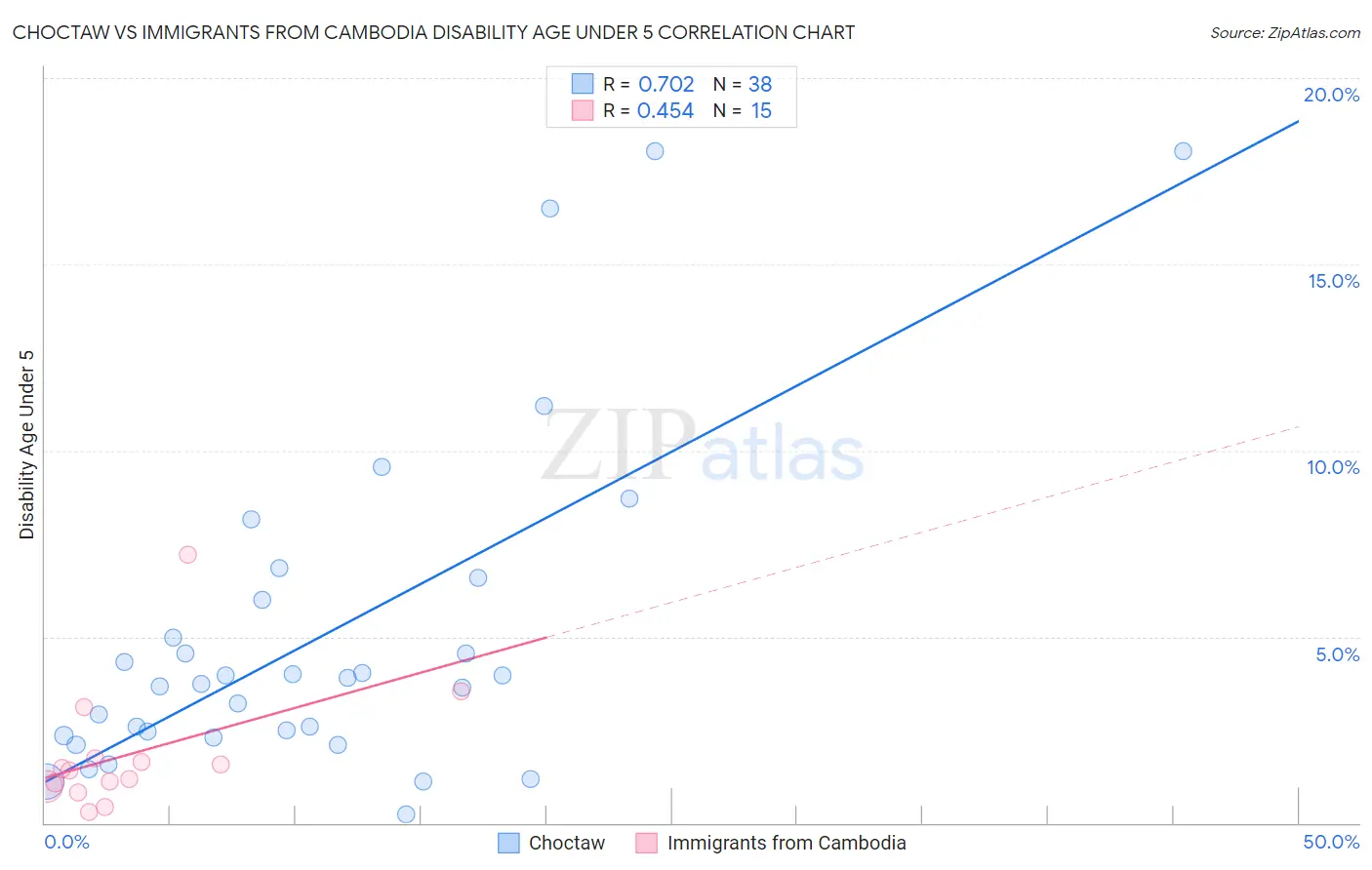 Choctaw vs Immigrants from Cambodia Disability Age Under 5