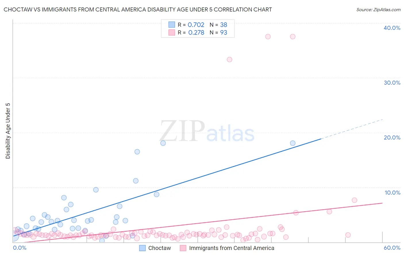 Choctaw vs Immigrants from Central America Disability Age Under 5