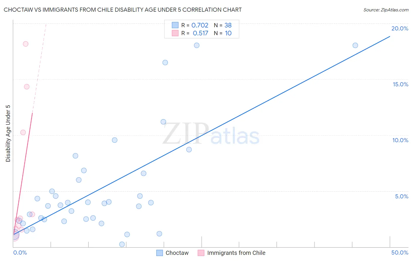 Choctaw vs Immigrants from Chile Disability Age Under 5