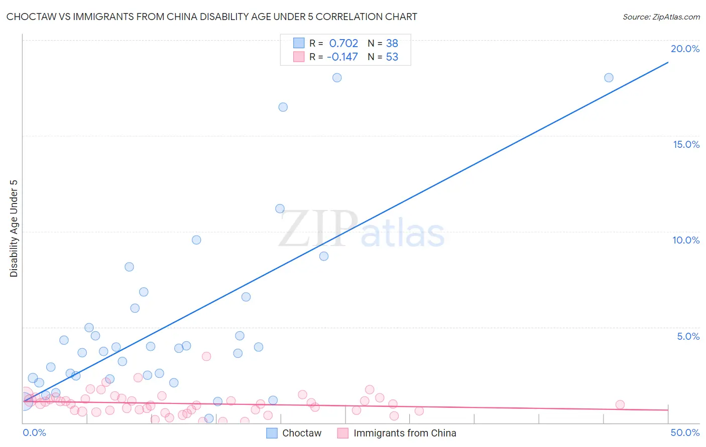 Choctaw vs Immigrants from China Disability Age Under 5