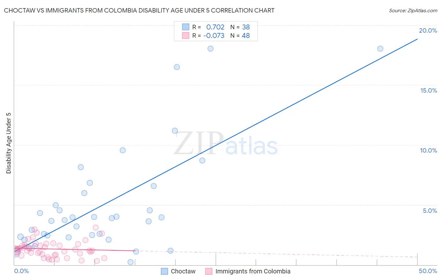 Choctaw vs Immigrants from Colombia Disability Age Under 5