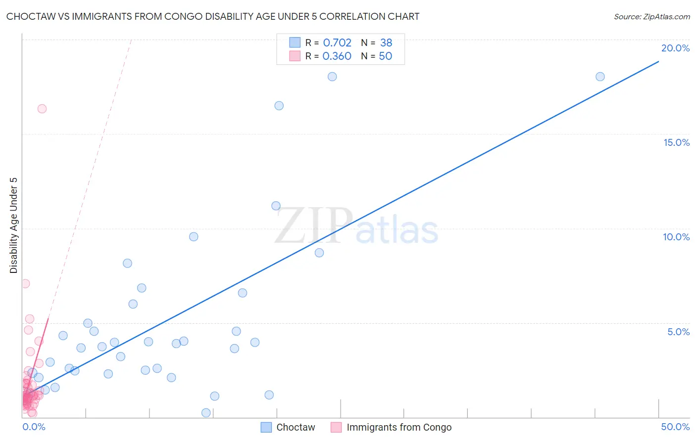 Choctaw vs Immigrants from Congo Disability Age Under 5