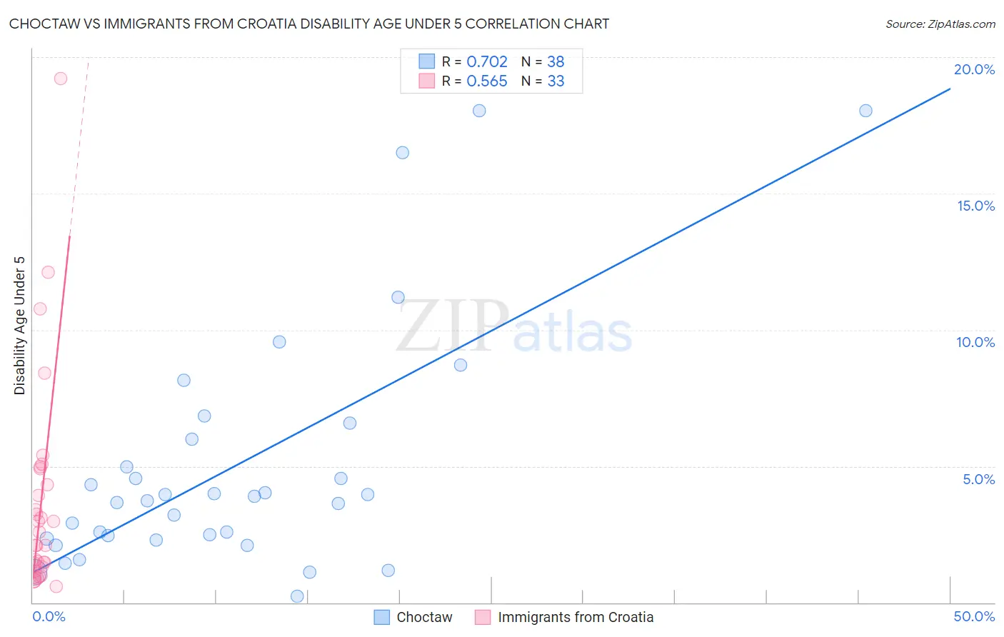 Choctaw vs Immigrants from Croatia Disability Age Under 5
