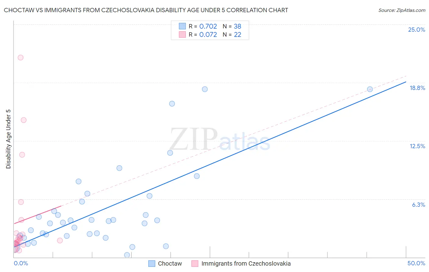 Choctaw vs Immigrants from Czechoslovakia Disability Age Under 5