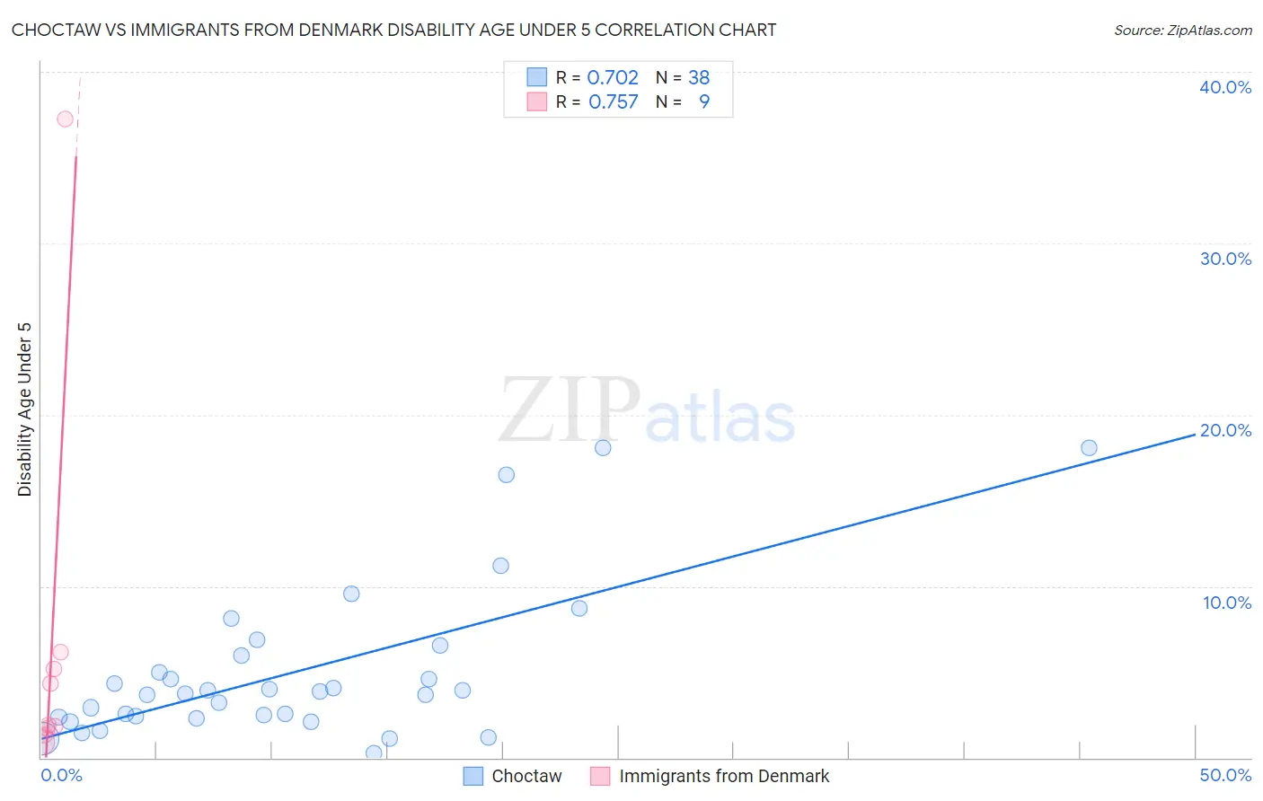 Choctaw vs Immigrants from Denmark Disability Age Under 5
