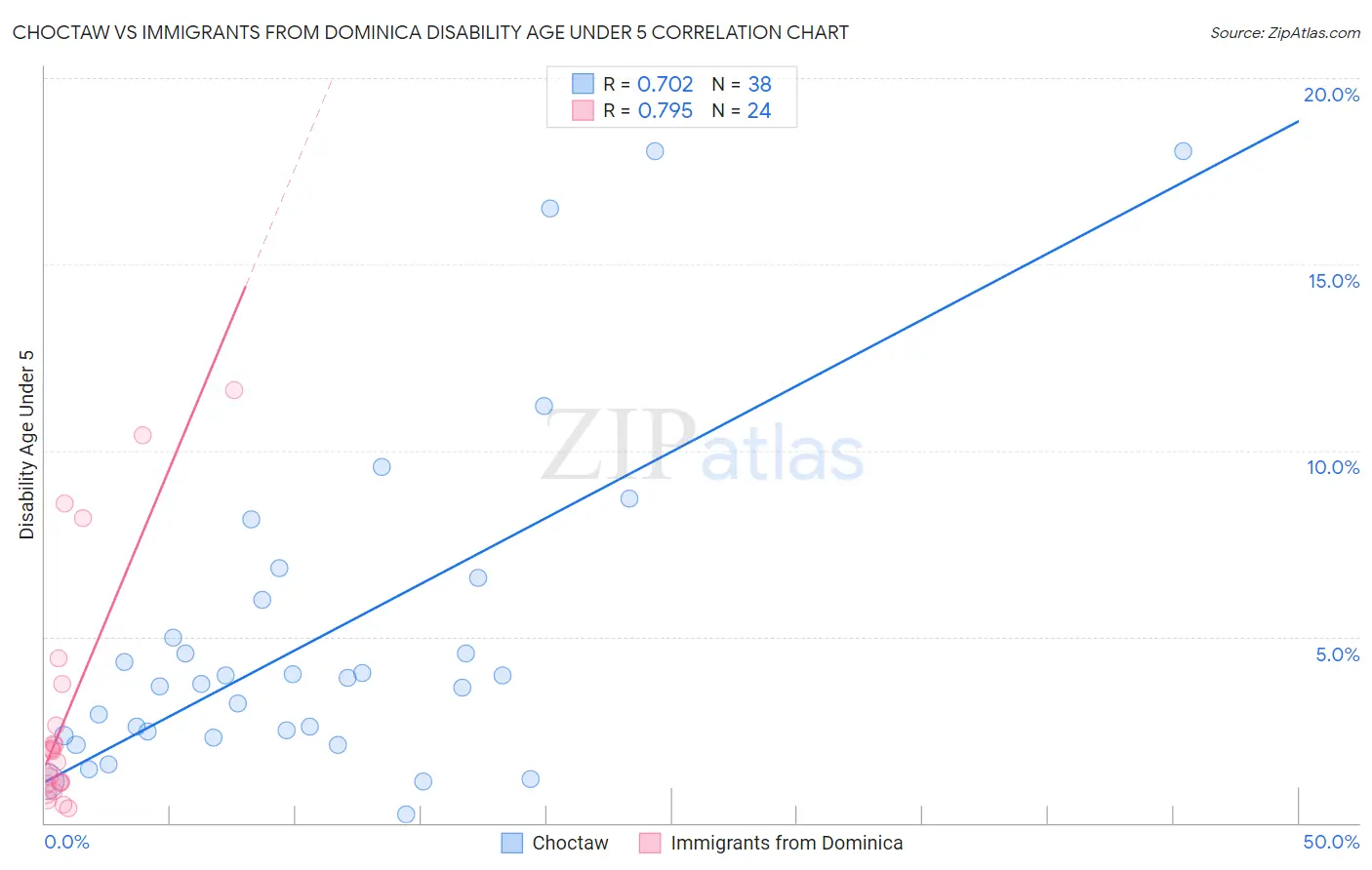 Choctaw vs Immigrants from Dominica Disability Age Under 5