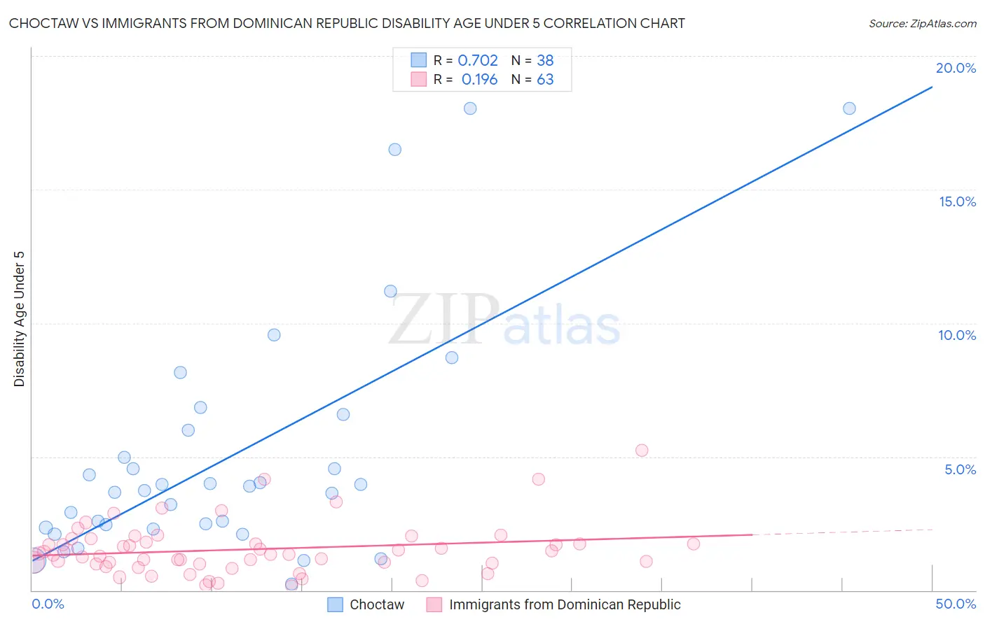 Choctaw vs Immigrants from Dominican Republic Disability Age Under 5