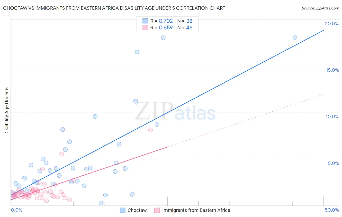 Choctaw vs Immigrants from Eastern Africa Disability Age Under 5