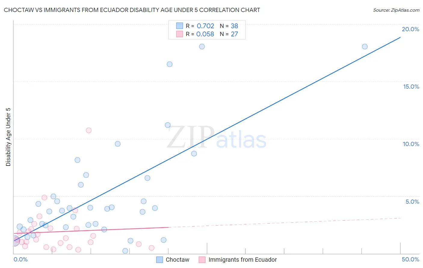 Choctaw vs Immigrants from Ecuador Disability Age Under 5
