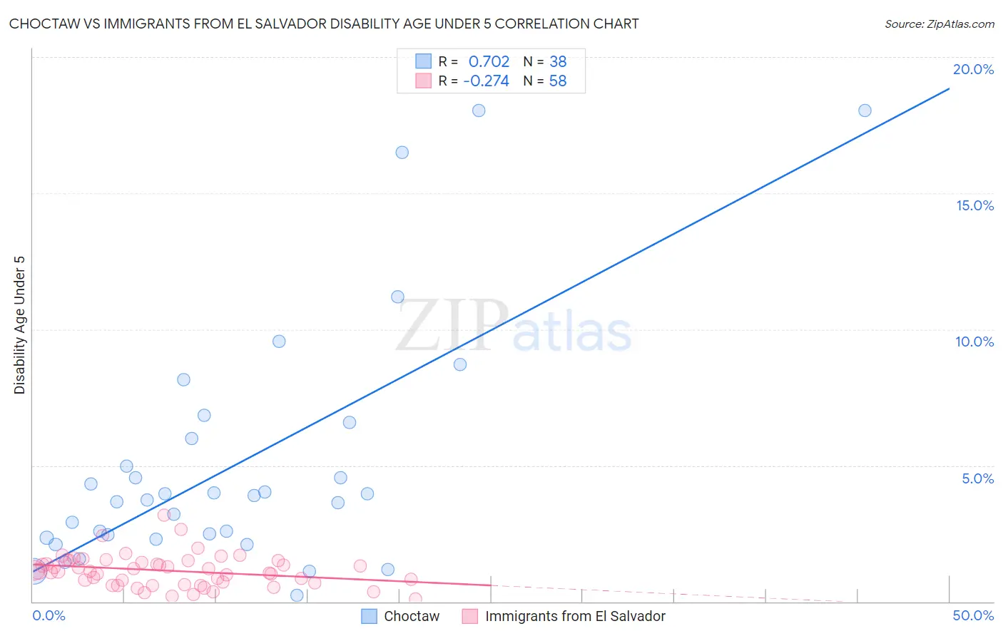 Choctaw vs Immigrants from El Salvador Disability Age Under 5