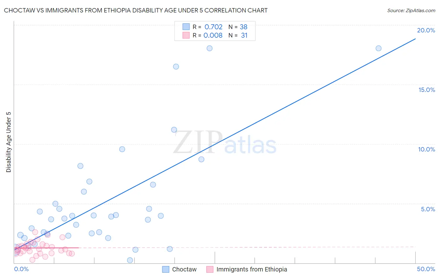 Choctaw vs Immigrants from Ethiopia Disability Age Under 5