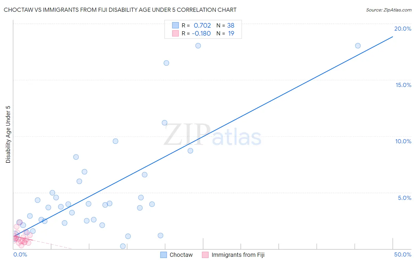 Choctaw vs Immigrants from Fiji Disability Age Under 5