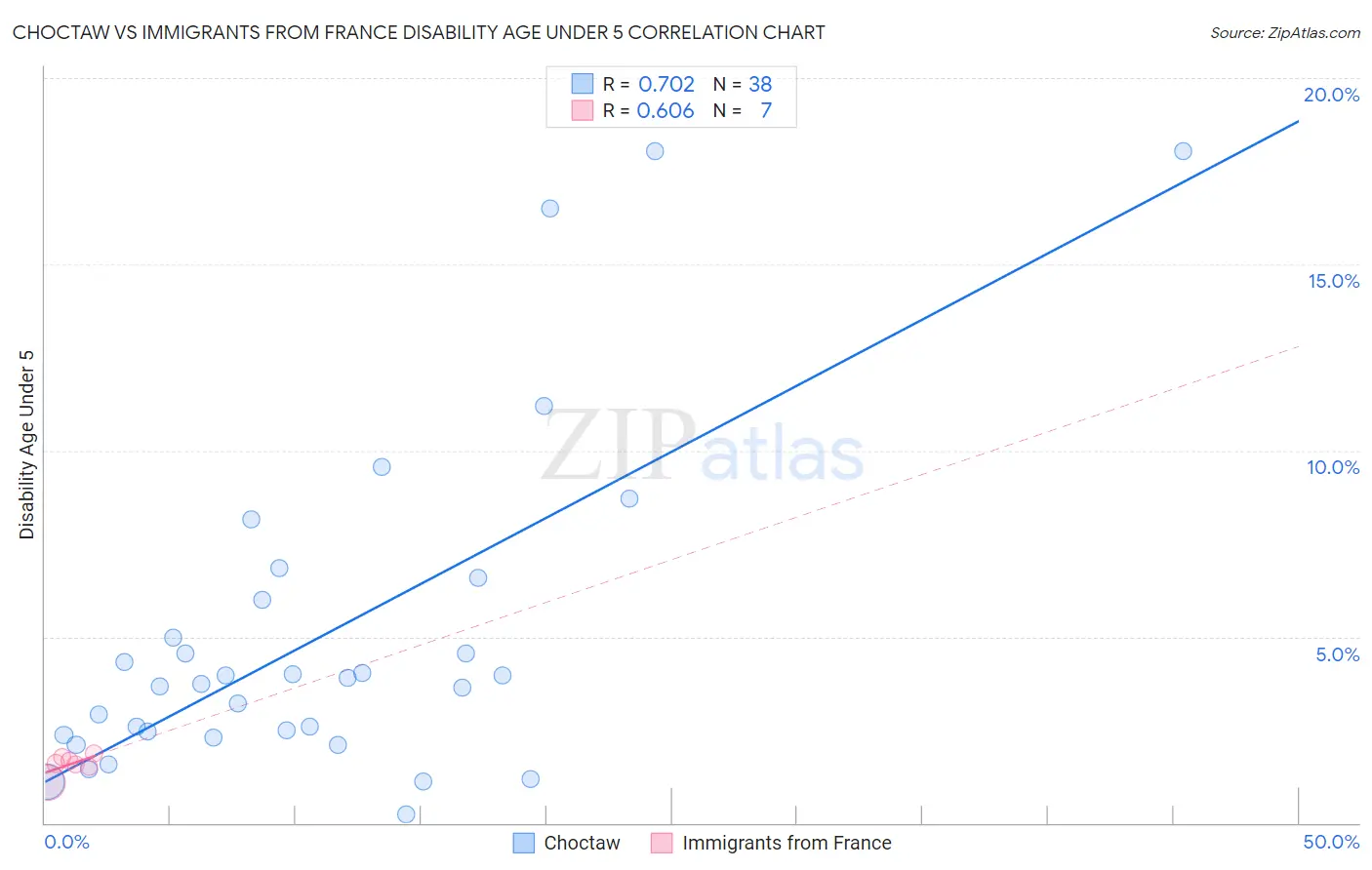 Choctaw vs Immigrants from France Disability Age Under 5