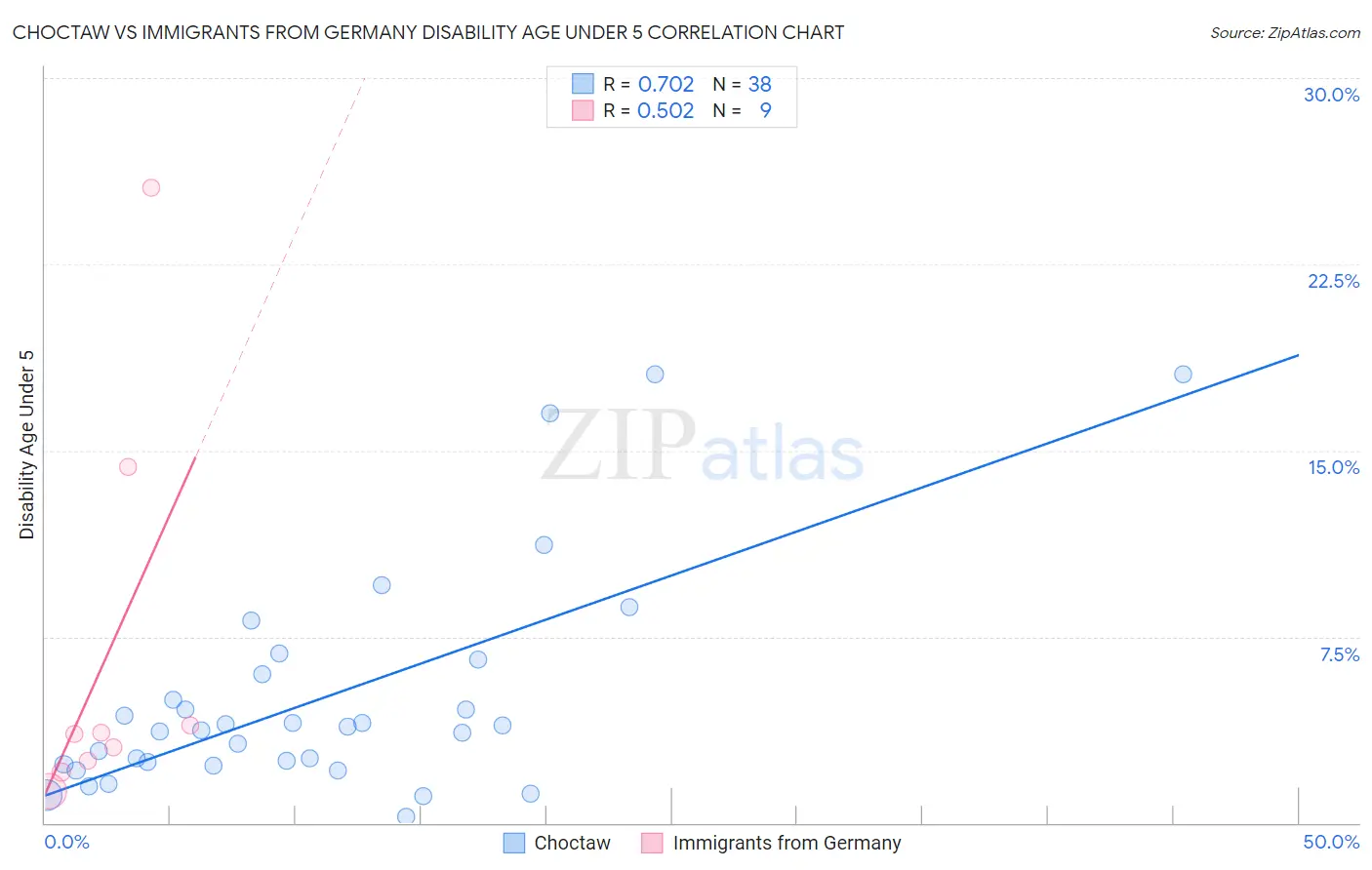 Choctaw vs Immigrants from Germany Disability Age Under 5