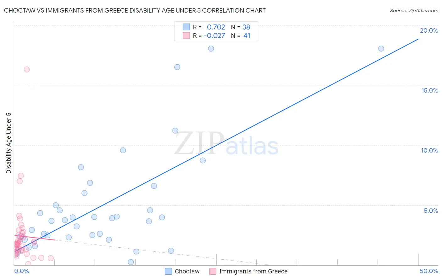 Choctaw vs Immigrants from Greece Disability Age Under 5