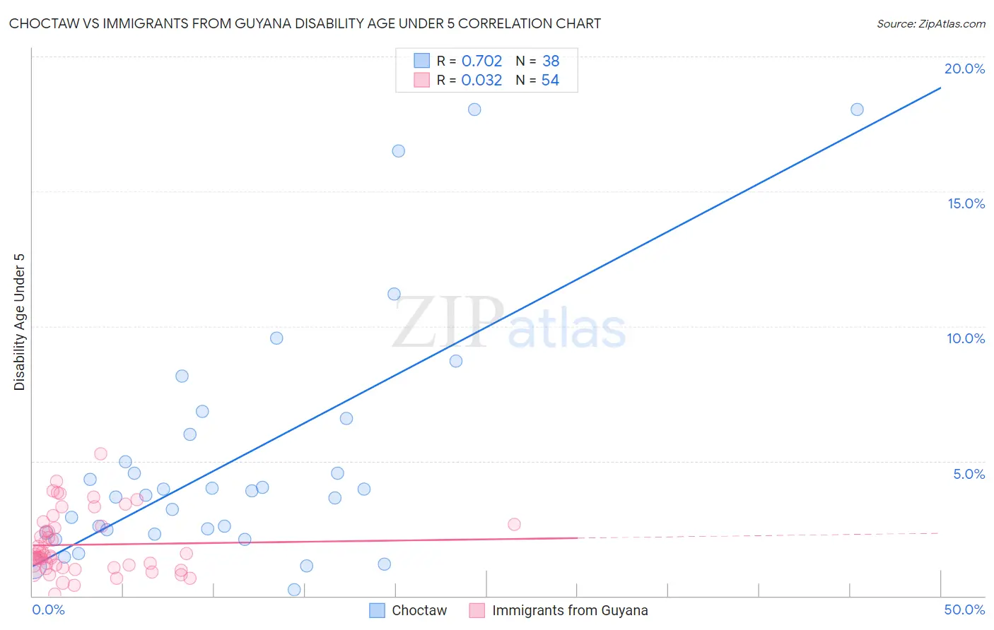 Choctaw vs Immigrants from Guyana Disability Age Under 5