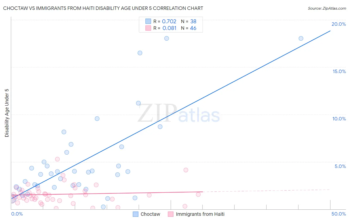 Choctaw vs Immigrants from Haiti Disability Age Under 5