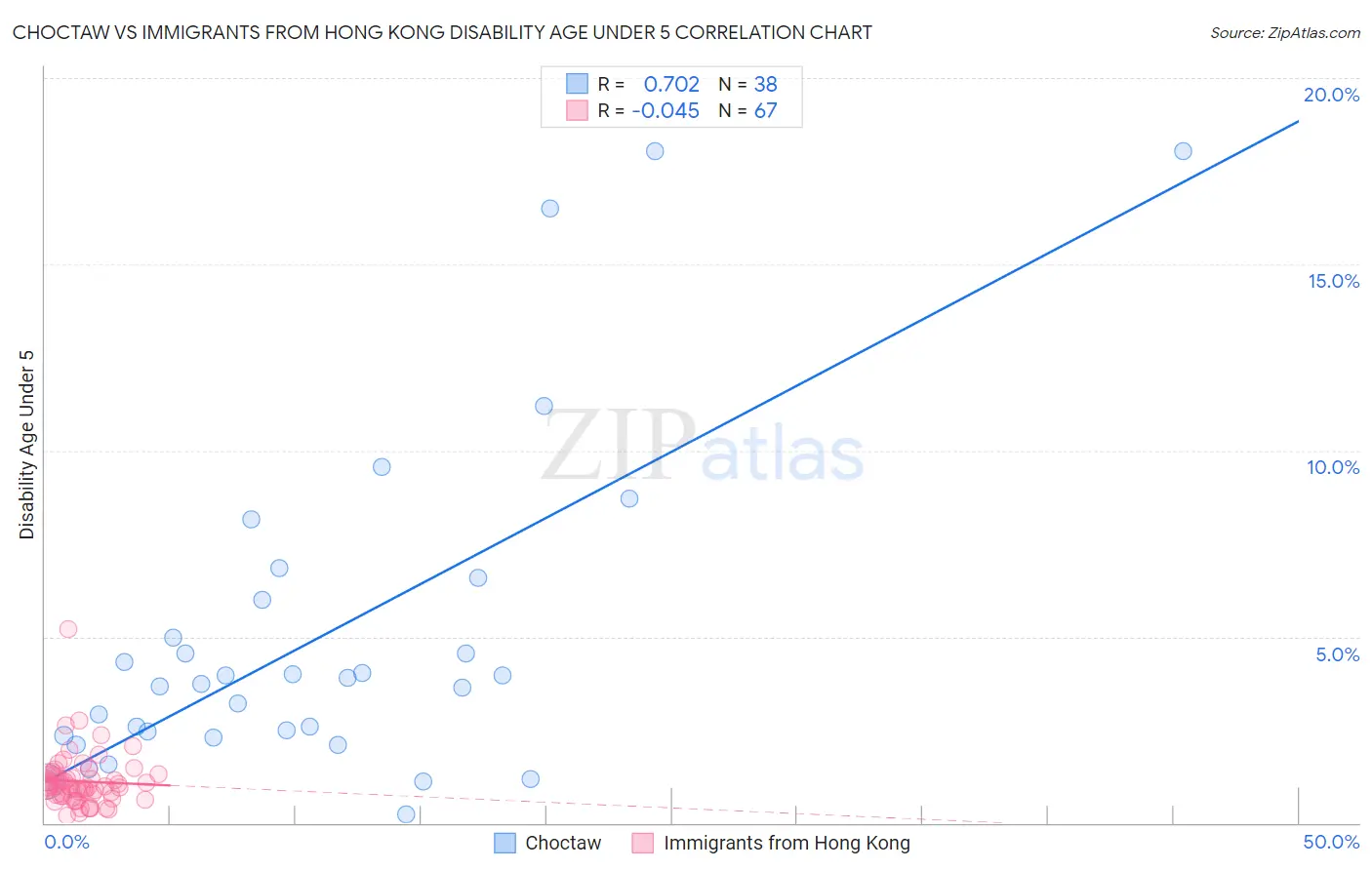 Choctaw vs Immigrants from Hong Kong Disability Age Under 5
