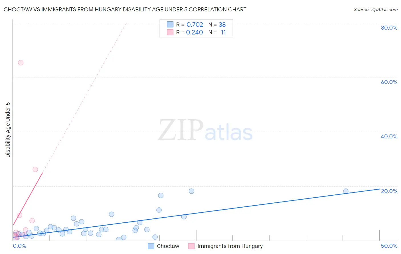 Choctaw vs Immigrants from Hungary Disability Age Under 5