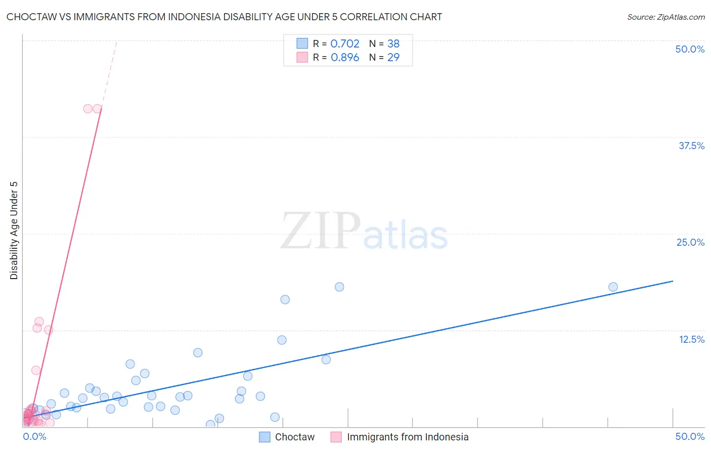 Choctaw vs Immigrants from Indonesia Disability Age Under 5