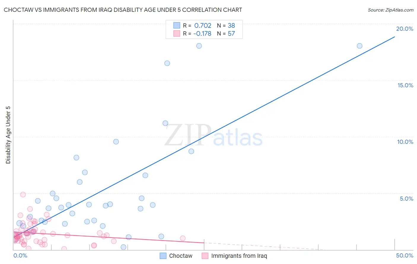 Choctaw vs Immigrants from Iraq Disability Age Under 5