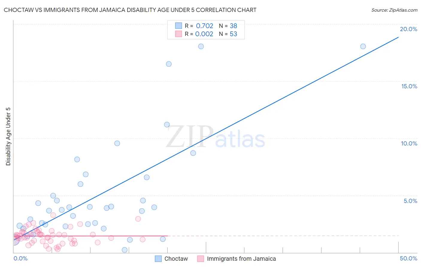 Choctaw vs Immigrants from Jamaica Disability Age Under 5