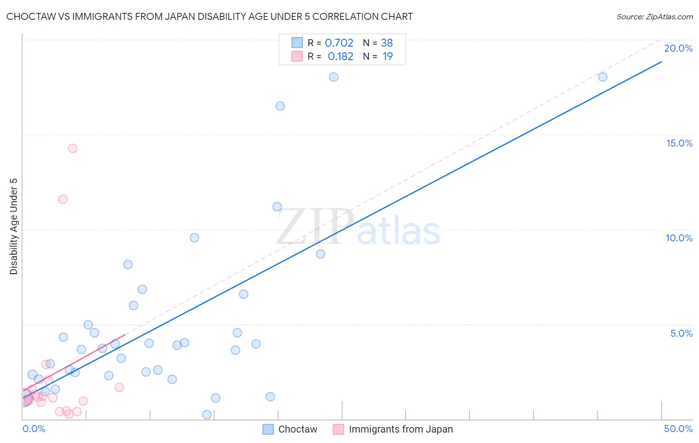 Choctaw vs Immigrants from Japan Disability Age Under 5