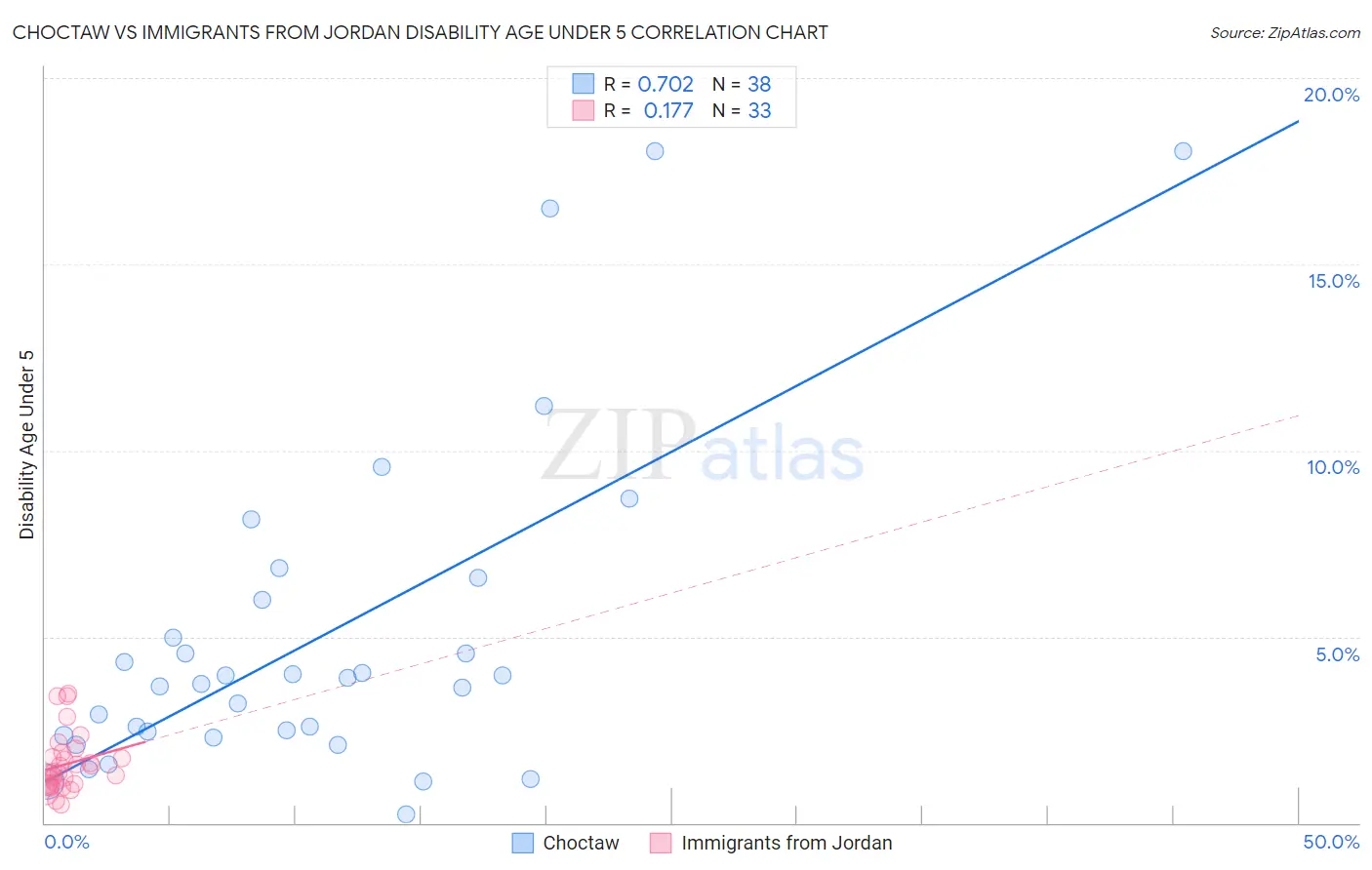 Choctaw vs Immigrants from Jordan Disability Age Under 5