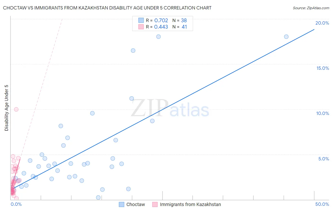 Choctaw vs Immigrants from Kazakhstan Disability Age Under 5