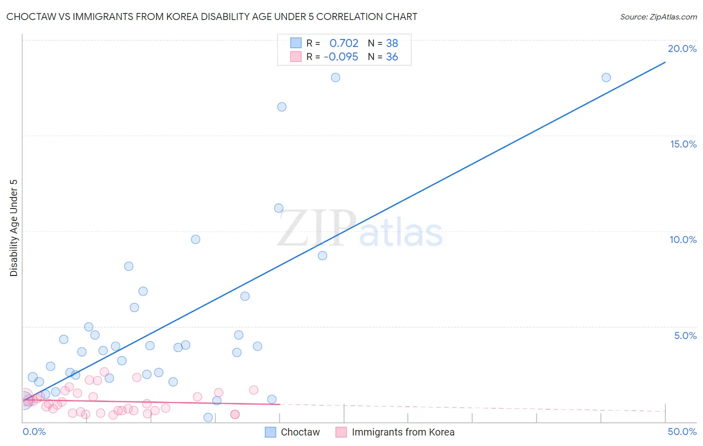 Choctaw vs Immigrants from Korea Disability Age Under 5