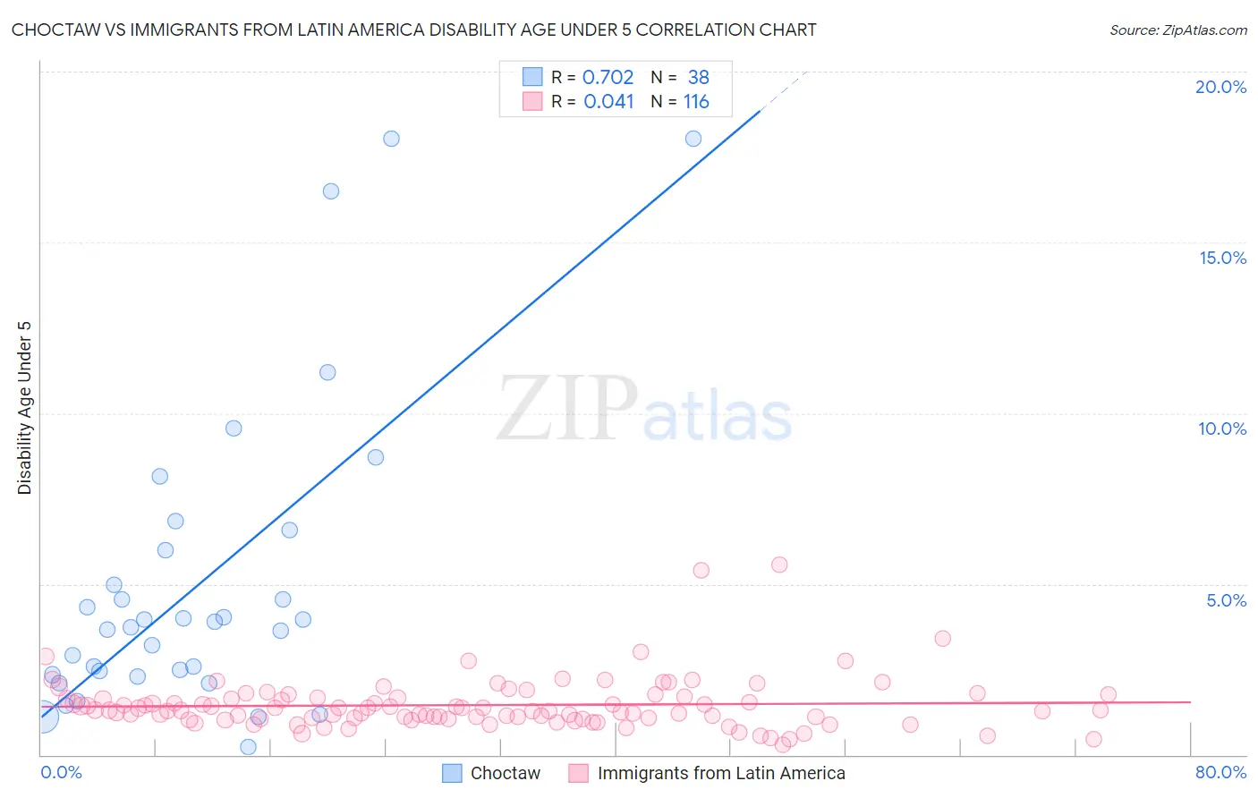 Choctaw vs Immigrants from Latin America Disability Age Under 5
