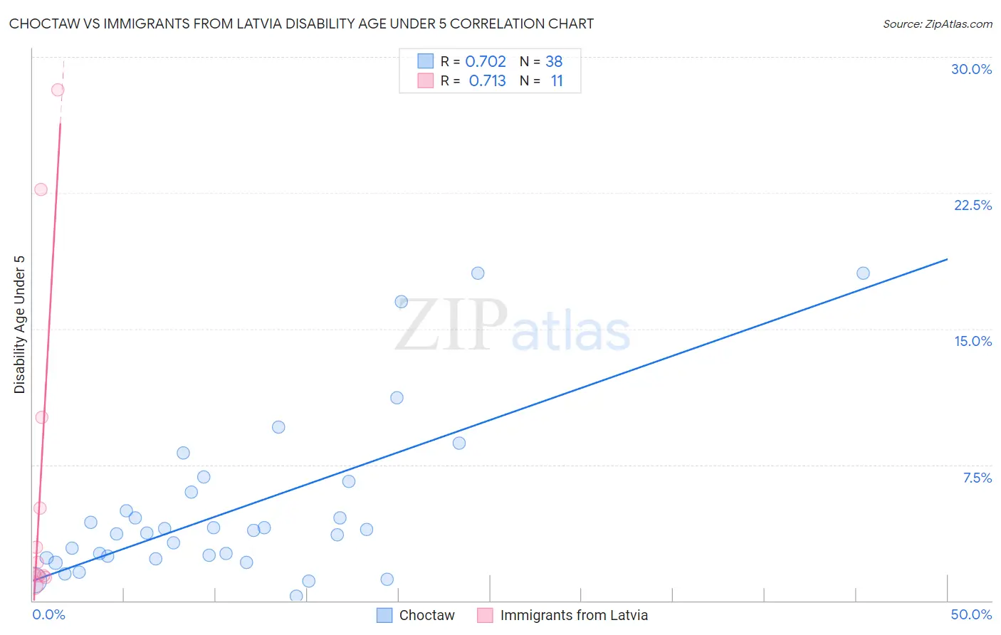 Choctaw vs Immigrants from Latvia Disability Age Under 5