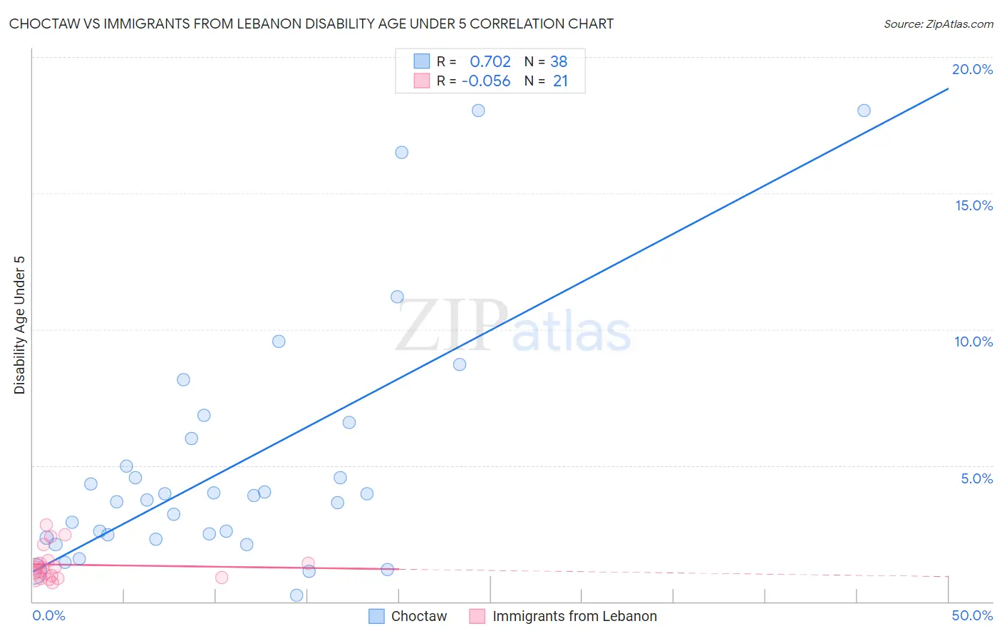 Choctaw vs Immigrants from Lebanon Disability Age Under 5