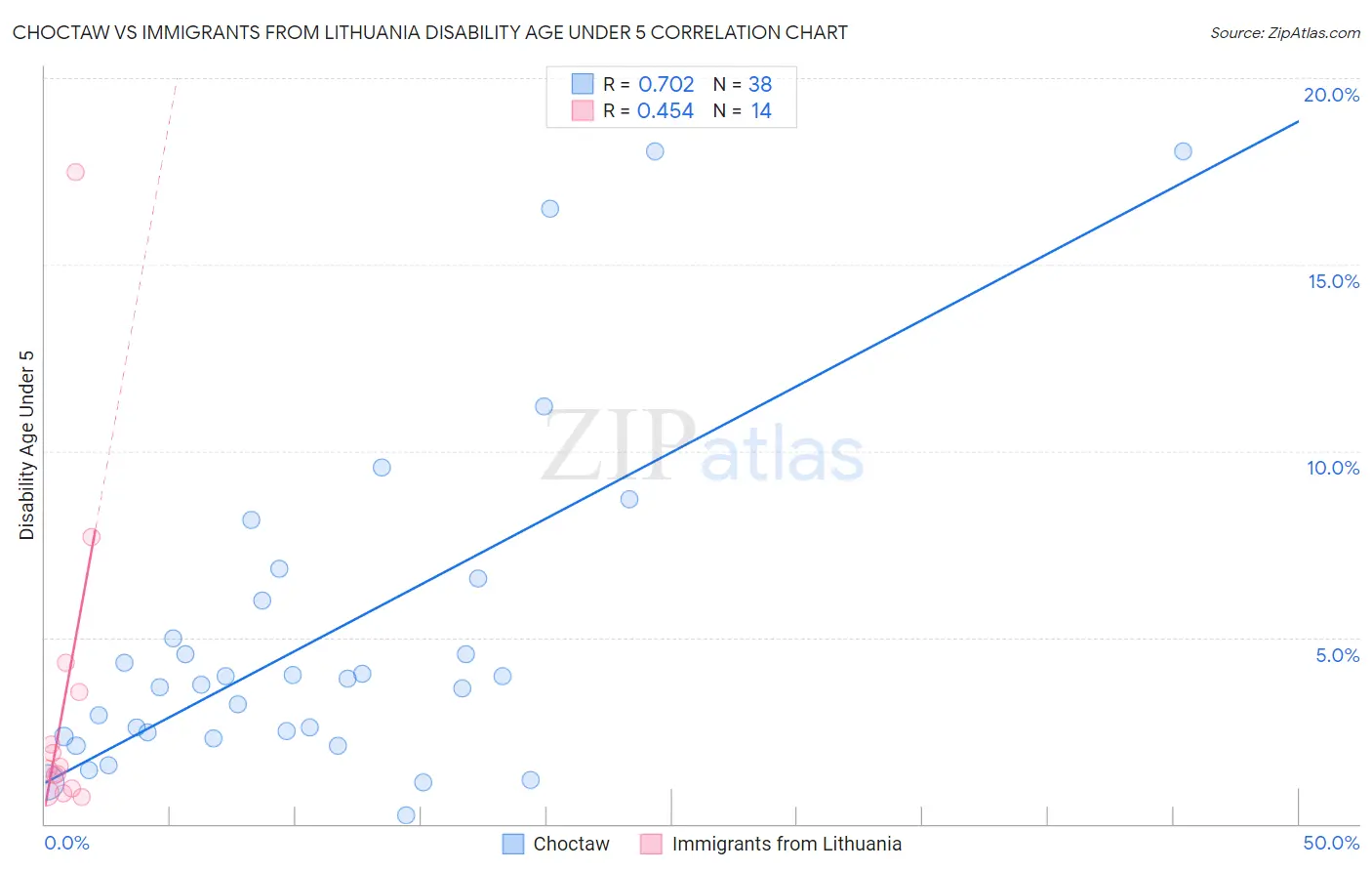Choctaw vs Immigrants from Lithuania Disability Age Under 5