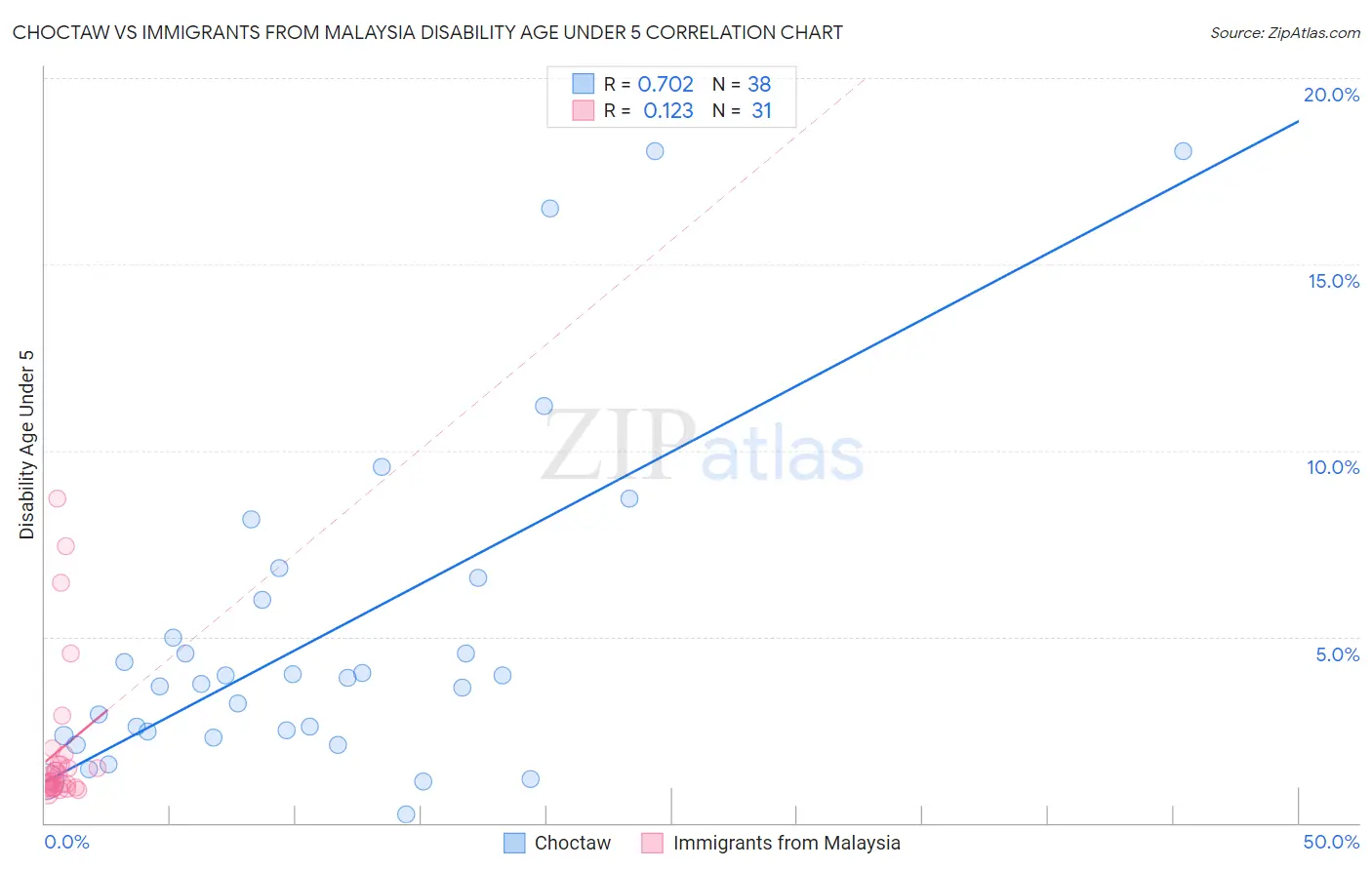 Choctaw vs Immigrants from Malaysia Disability Age Under 5