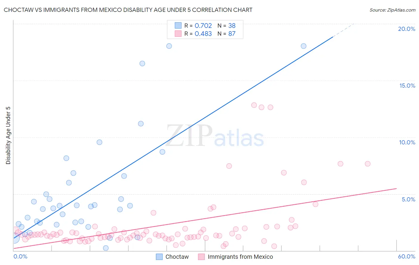 Choctaw vs Immigrants from Mexico Disability Age Under 5